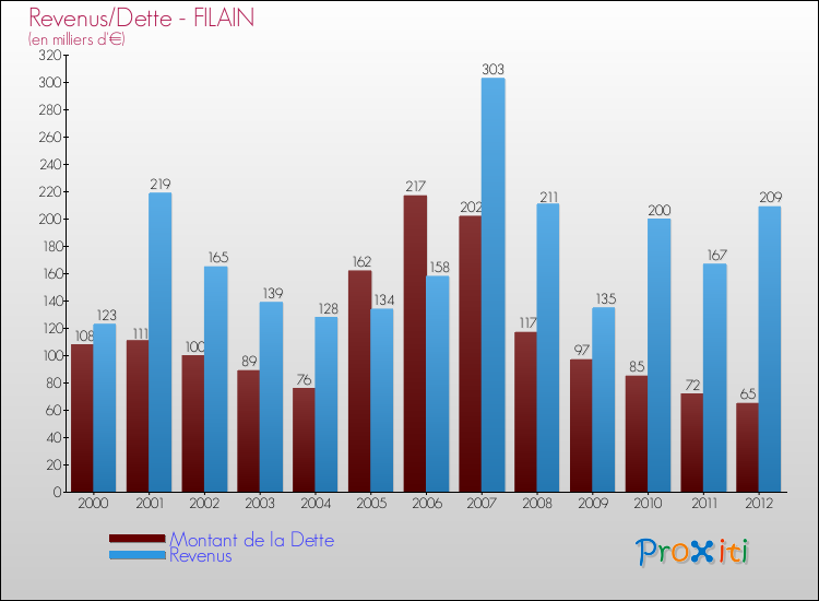 Evolution comparée de la dette et des revenus pour la commune de FILAIN de 2000 à 2012 Comparaison de la dette et des revenus pour FILAIN de 2000 à 2012