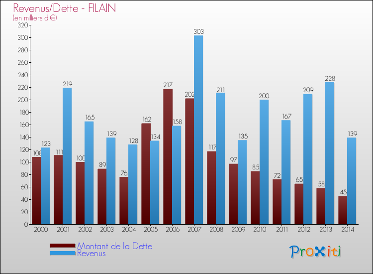 Evolution comparée de la dette et des revenus pour la commune de FILAIN de 2000 à 2014 Comparaison de la dette et des revenus pour FILAIN de 2000 à 2014