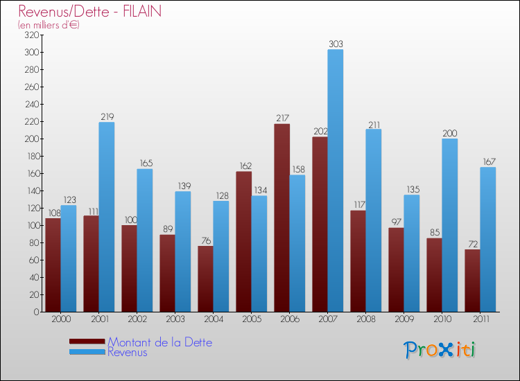 Evolution comparée de la dette et des revenus pour la commune de FILAIN de 2000 à 2011 Comparaison de la dette et des revenus pour FILAIN de 2000 à 2011