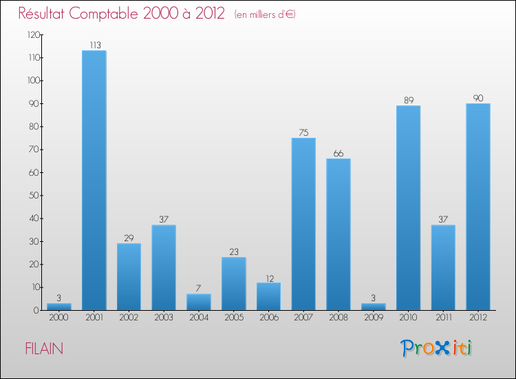Evolution du résultat comptable pour la commune de FILAIN de 2000 à 2012 Evolution du résultat comptable pour FILAIN de 2000 à 2012