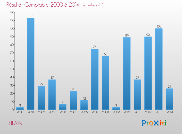 Evolution du résultat comptable pour la commune de FILAIN de 2000 à 2014 Evolution du résultat comptable pour FILAIN de 2000 à 2014