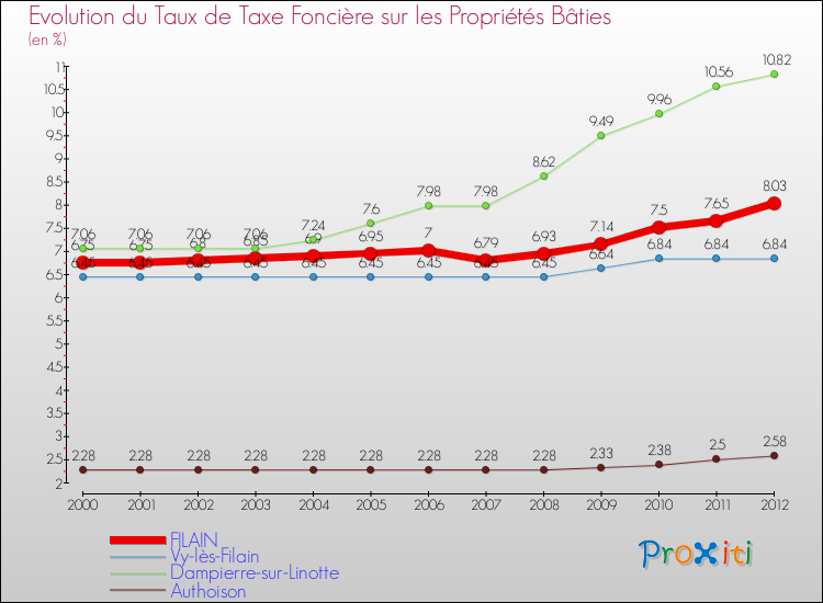 Evolution du taux de la taxe foncière sur le bati pour FILAIN et les communes proches de 2000 à 2012 Comparaison des taux de taxe foncière sur le bati pour FILAIN et les communes voisines de 2000 à 2012