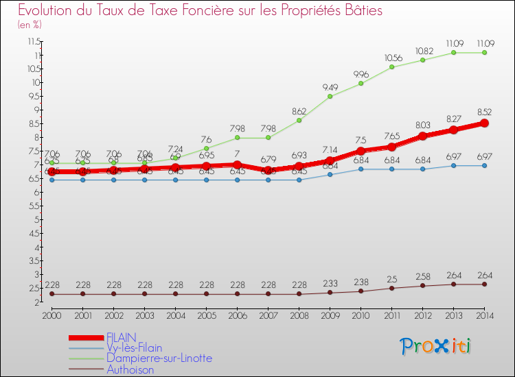 Evolution du taux de la taxe foncière sur le bati pour FILAIN et les communes proches de 2000 à 2014 Comparaison des taux de taxe foncière sur le bati pour FILAIN et les communes voisines de 2000 à 2014