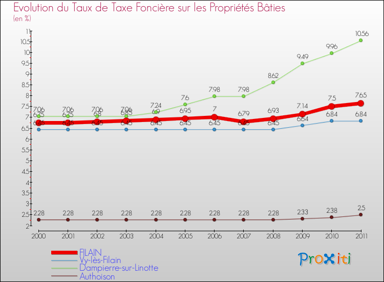 Evolution du taux de la taxe foncière sur le bati pour FILAIN et les communes proches Comparaison des taux de taxe foncière sur le bati pour FILAIN et les communes voisines