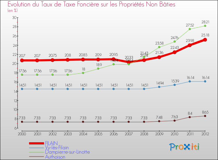 Evolution du taux de la taxe foncière sur les immeubles et terrains non batis pour FILAIN et les communes proches de 2000 à 2012 Comparaison des taux de la taxe foncière sur les immeubles et terrains non batis pour FILAIN et les communes voisines de 2000 à 2012