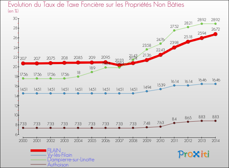 Evolution du taux de la taxe foncière sur les immeubles et terrains non batis pour FILAIN et les communes proches de 2000 à 2014 Comparaison des taux de la taxe foncière sur les immeubles et terrains non batis pour FILAIN et les communes voisines de 2000 à 2014