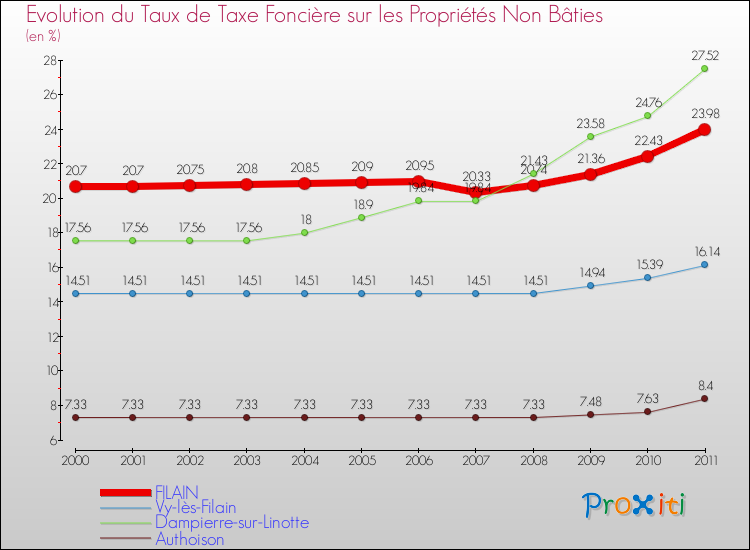 Evolution du taux de la taxe foncière sur les immeubles et terrains non batis pour FILAIN et les communes proches Comparaison des taux de la taxe foncière sur les immeubles et terrains non batis pour FILAIN et les communes voisines