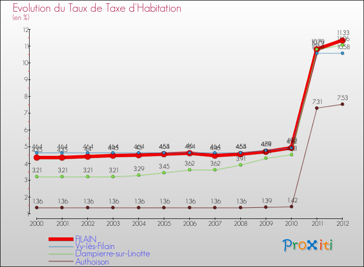 Evolution du taux de la taxe d'habitation pour FILAIN et les communes proches Comparaison des taux de la taxe d'habitation pour FILAIN et les communes voisines