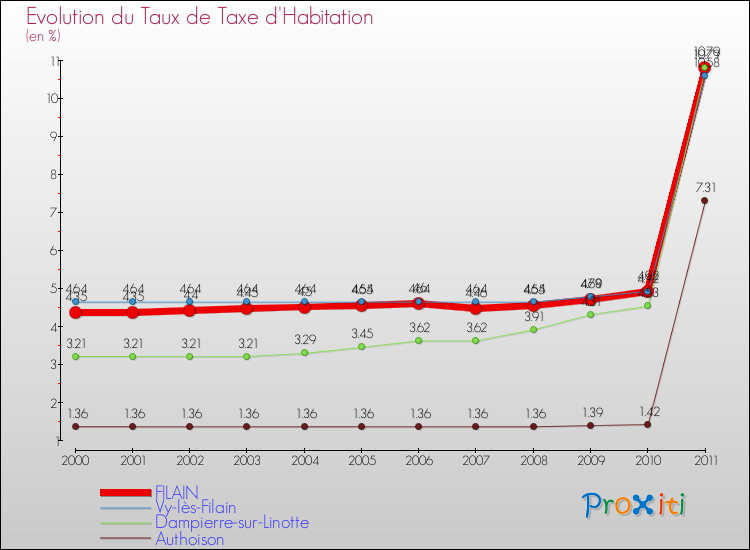 Evolution du taux de la taxe d'habitation pour FILAIN et les communes proches Comparaison des taux de la taxe d'habitation pour FILAIN et les communes voisines
