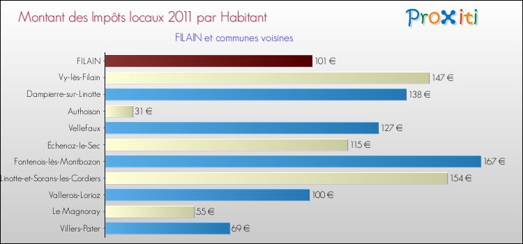 Montant des impôts locaux par Habitant pour FILAIN et les communes proches Comparaison des impôts locaux par habitant pour FILAIN et les communes voisines