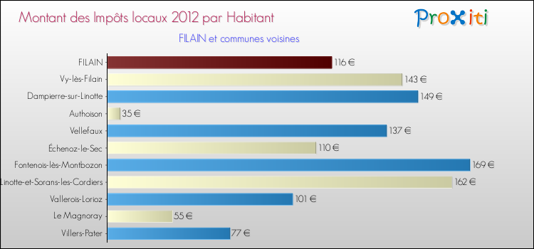 Montant des impôts locaux par Habitant pour FILAIN et les communes proches Comparaison des impôts locaux par habitant pour FILAIN et les communes voisines
