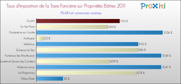 Taux d'imposition de la taxe foncière sur le bati 2011 pour FILAIN et les communes proches Comparaison des taux d'imposition de la taxe foncière sur le bati 2011 pour FILAIN et les communes voisines