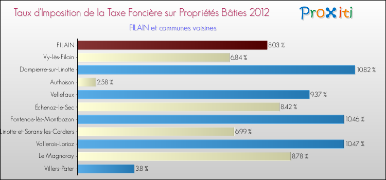 Taux d'imposition de la taxe foncière sur le bati 2012 pour FILAIN et les communes proches Comparaison des taux d'imposition de la taxe foncière sur le bati 2012 pour FILAIN et les communes voisines