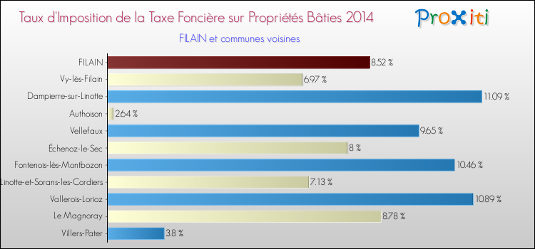 Taux d'imposition de la taxe foncière sur le bati 2014 pour FILAIN et les communes proches Comparaison des taux d'imposition de la taxe foncière sur le bati 2014 pour FILAIN et les communes voisines