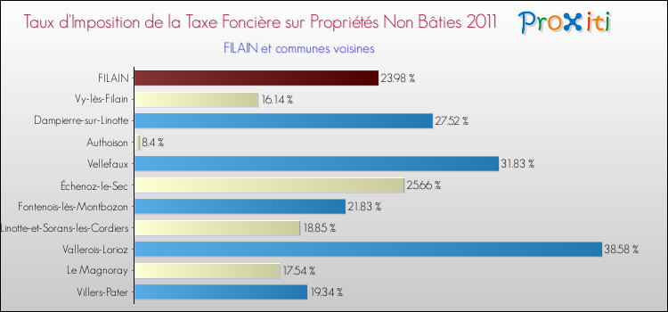 Taux d'imposition de la taxe foncière sur les immeubles et terrains non batis 2011 pour FILAIN et les communes proches Comparaison des taux d'imposition de la taxe foncière sur les immeubles et terrains non batis 2011 pour FILAIN et les communes voisines