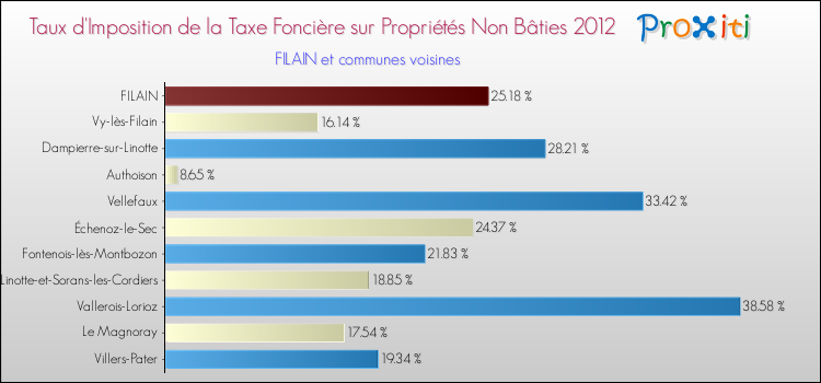 Taux d'imposition de la taxe foncière sur les immeubles et terrains non batis 2012 pour FILAIN et les communes proches Comparaison des taux d'imposition de la taxe foncière sur les immeubles et terrains non batis 2012 pour FILAIN et les communes voisines