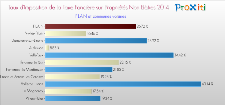Taux d'imposition de la taxe foncière sur les immeubles et terrains non batis 2014 pour FILAIN et les communes proches Comparaison des taux d'imposition de la taxe foncière sur les immeubles et terrains non batis 2014 pour FILAIN et les communes voisines
