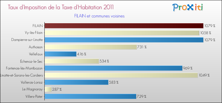 Taux d'imposition de la taxe d'habitation 2011 pour FILAIN et les communes proches Comparaison des taux d'imposition de la taxe d'habitation 2011 pour FILAIN et les communes voisines
