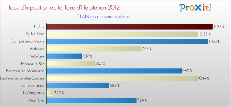 Taux d'imposition de la taxe d'habitation 2012 pour FILAIN et les communes proches Comparaison des taux d'imposition de la taxe d'habitation 2012 pour FILAIN et les communes voisines