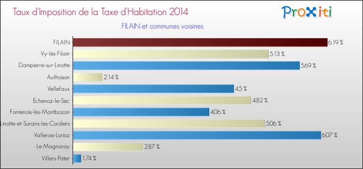 Taux d'imposition de la taxe d'habitation 2014 pour FILAIN et les communes proches Comparaison des taux d'imposition de la taxe d'habitation 2014 pour FILAIN et les communes voisines