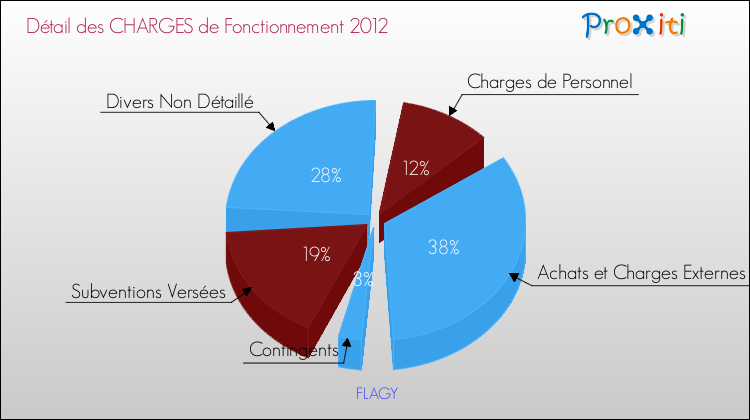 Décomposition des Charges de Fonctionnement 2012 de la commune de FLAGY Charges de Fonctionnement 2012 pour la commune de FLAGY