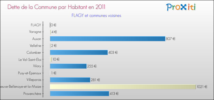 Dette par habitant de la commune en 2011 pour FLAGY et les communes proches Comparaison de la dette par habitant de la commune en 2011 pour FLAGY et les communes voisines