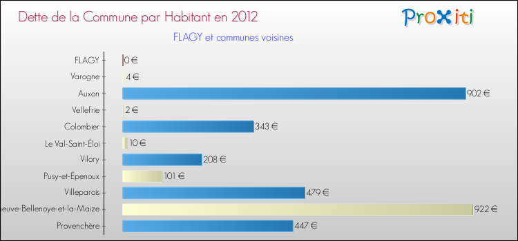 Dette par habitant de la commune en 2012 pour FLAGY et les communes proches Comparaison de la dette par habitant de la commune en 2012 pour FLAGY et les communes voisines