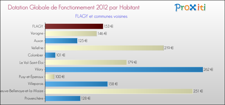 Montant des dotations globales de fonctionnement DGF par Habitant pour FLAGY et les communes proches Comparaison des des dotations globales de fonctionnement DGF par habitant pour FLAGY et les communes voisines