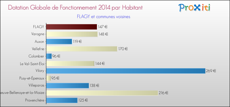 Montant des dotations globales de fonctionnement DGF par Habitant pour FLAGY et les communes proches en 2014. Comparaison des des dotations globales de fonctionnement DGF par habitant pour FLAGY et les communes voisines en 2014.