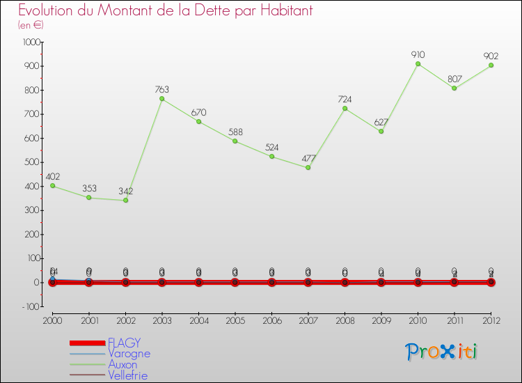 Evolution de la dette par habitant pour la commune de FLAGY et les communes proches de 2000 à 2012 Comparaison de la dette par habitant pour FLAGY et les communes voisines de 2000 à 2012