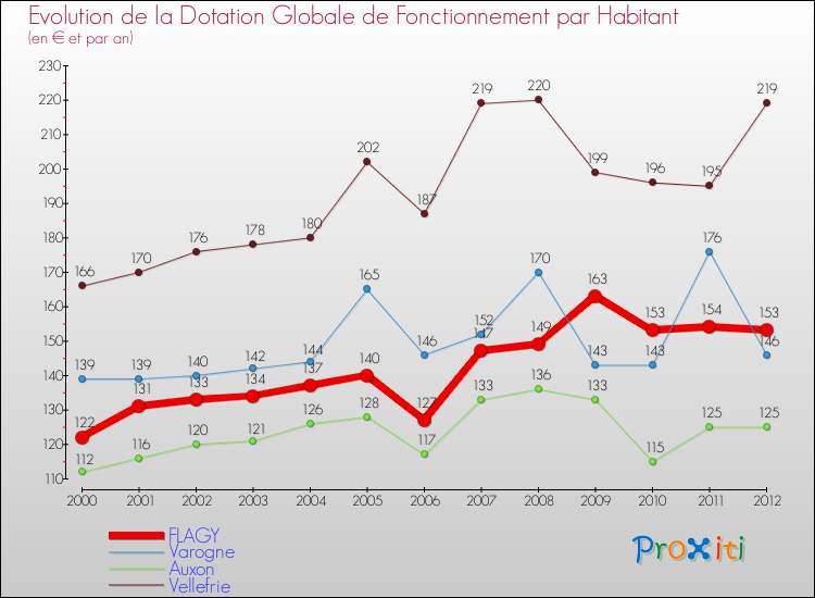 Evolution et montant de la dotation globale de fonctionnement par Habitant pour FLAGY et les communes proches Comparaison des dotations globales de fonctionnement par habitant pour FLAGY et les communes voisines
