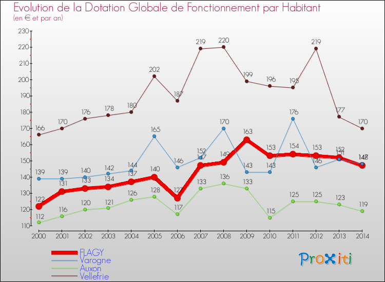 Evolution et montant de la dotation globale de fonctionnement par Habitant pour FLAGY et les communes proches de 2000 à 2014. Comparaison des dotations globales de fonctionnement par habitant pour FLAGY et les communes voisines de 2000 à 2014.