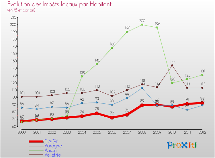Evolution et montant des impôts locaux par Habitant pour FLAGY et les communes proches Comparaison des impôts locaux par habitant pour FLAGY et les communes voisines