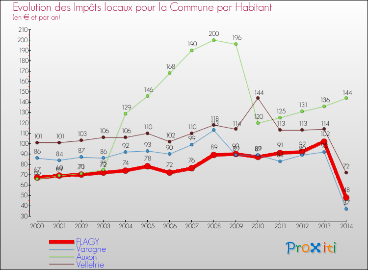 Evolution et montant des impôts locaux par Habitant pour FLAGY et les communes proches de 2000 à 2014 Comparaison des impôts locaux par habitant pour FLAGY et les communes voisines de 2000 à 2014
