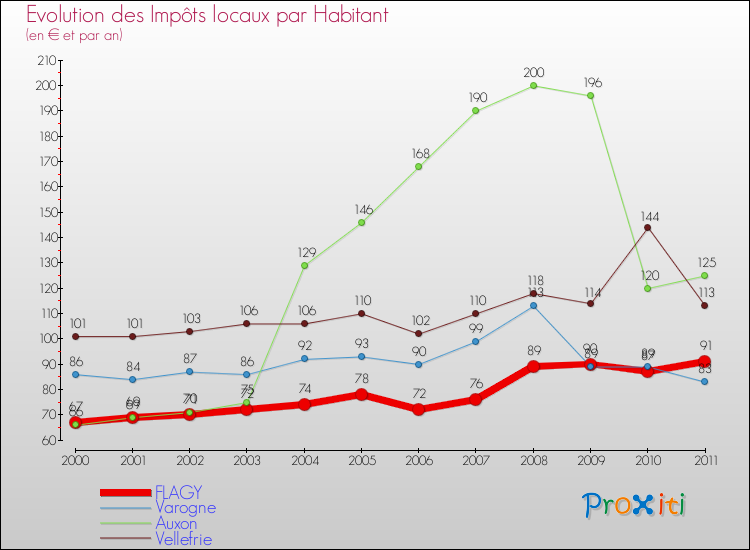 Evolution et montant des impôts locaux par Habitant pour FLAGY et les communes proches Comparaison des impôts locaux par habitant pour FLAGY et les communes voisines