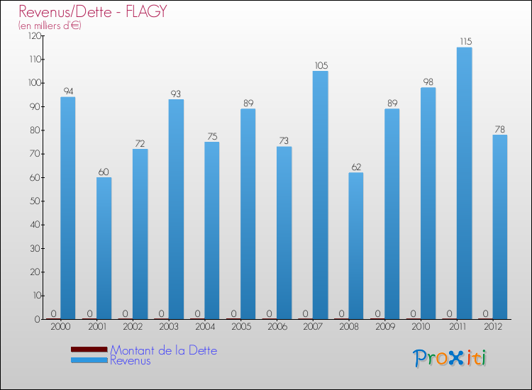 Evolution comparée de la dette et des revenus pour la commune de FLAGY de 2000 à 2012 Comparaison de la dette et des revenus pour FLAGY de 2000 à 2012