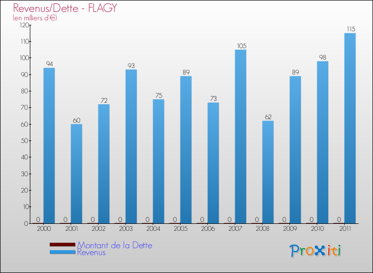 Evolution comparée de la dette et des revenus pour la commune de FLAGY de 2000 à 2011 Comparaison de la dette et des revenus pour FLAGY de 2000 à 2011