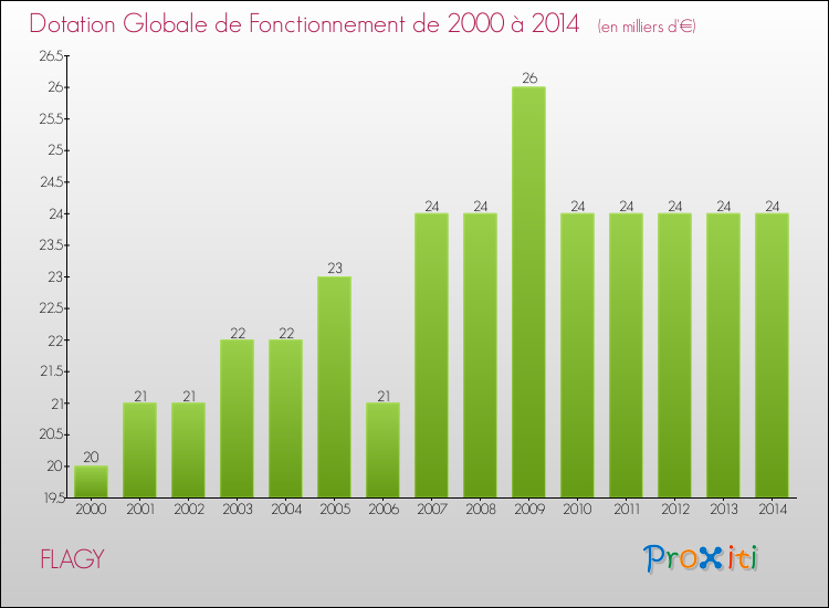 Evolution du montant de la Dotation Globale de Fonctionnement pour la commune de FLAGY de 2000 à 2014 Evolution du montant de la Dotation Globale de Fonctionnement pour FLAGY de 2000 à 2014