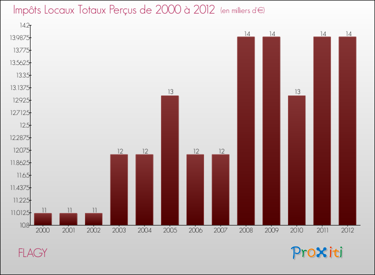 Evolution des Impôts Locaux pour la commune de FLAGY de 2000 à 2012 Evolution des Impôts Locaux pour FLAGY de 2000 à 2012