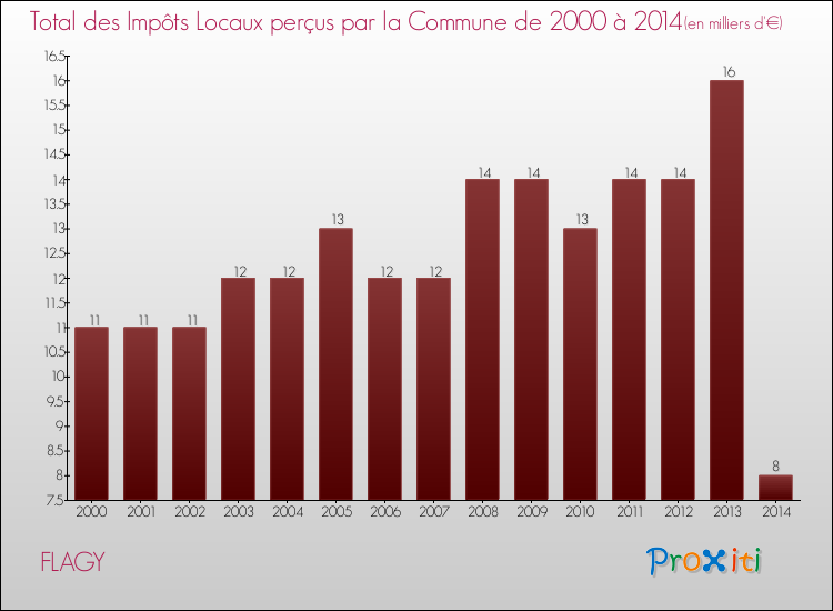Evolution des Impôts Locaux pour la commune de FLAGY de 2000 à 2014 Evolution des Impôts Locaux pour FLAGY de 2000 à 2014