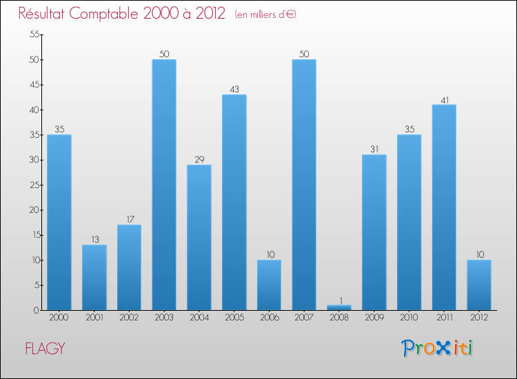 Evolution du résultat comptable pour la commune de FLAGY de 2000 à 2012 Evolution du résultat comptable pour FLAGY de 2000 à 2012