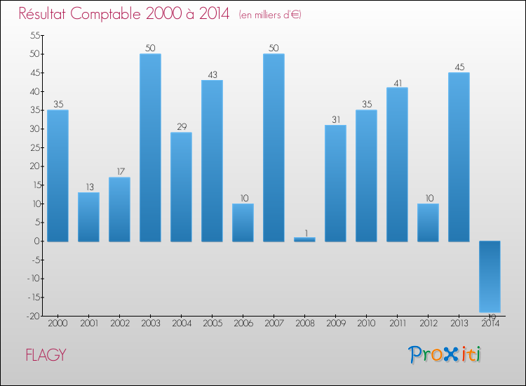 Evolution du résultat comptable pour la commune de FLAGY de 2000 à 2014 Evolution du résultat comptable pour FLAGY de 2000 à 2014
