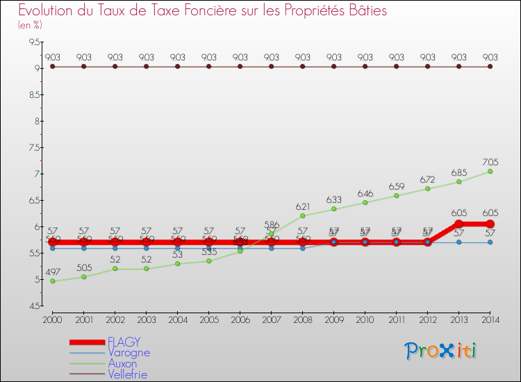 Evolution du taux de la taxe foncière sur le bati pour FLAGY et les communes proches de 2000 à 2014 Comparaison des taux de taxe foncière sur le bati pour FLAGY et les communes voisines de 2000 à 2014