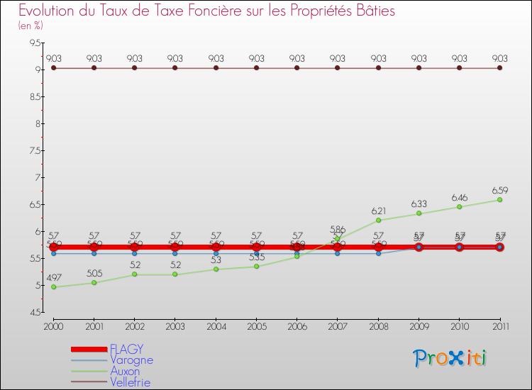 Evolution du taux de la taxe foncière sur le bati pour FLAGY et les communes proches Comparaison des taux de taxe foncière sur le bati pour FLAGY et les communes voisines