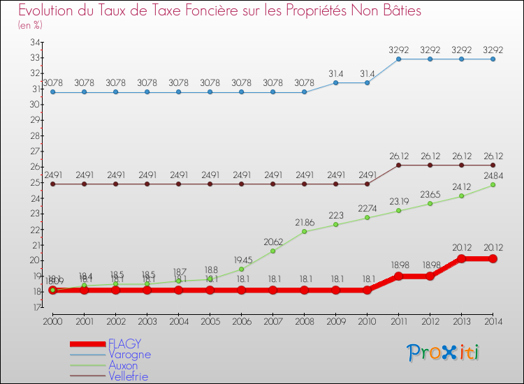 Evolution du taux de la taxe foncière sur les immeubles et terrains non batis pour FLAGY et les communes proches de 2000 à 2014 Comparaison des taux de la taxe foncière sur les immeubles et terrains non batis pour FLAGY et les communes voisines de 2000 à 2014