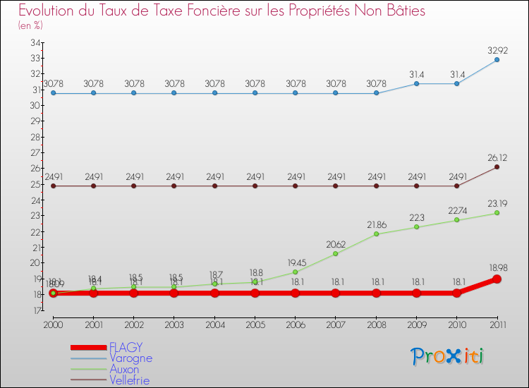 Evolution du taux de la taxe foncière sur les immeubles et terrains non batis pour FLAGY et les communes proches Comparaison des taux de la taxe foncière sur les immeubles et terrains non batis pour FLAGY et les communes voisines