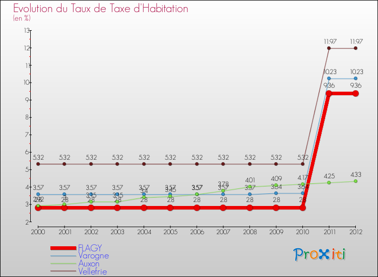 Evolution du taux de la taxe d'habitation pour FLAGY et les communes proches Comparaison des taux de la taxe d'habitation pour FLAGY et les communes voisines