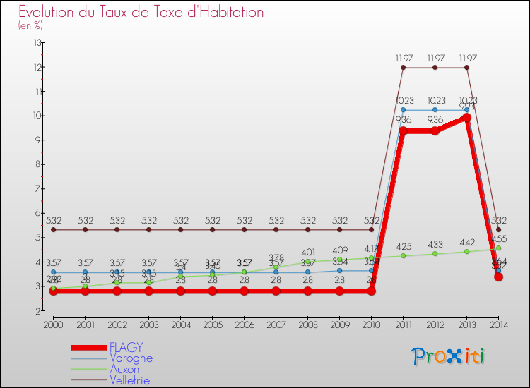 Evolution du taux de la taxe d'habitation pour FLAGY et les communes proches de 2000 à 2014 Comparaison des taux de la taxe d'habitation pour FLAGY et les communes voisines de 2000 à 2014