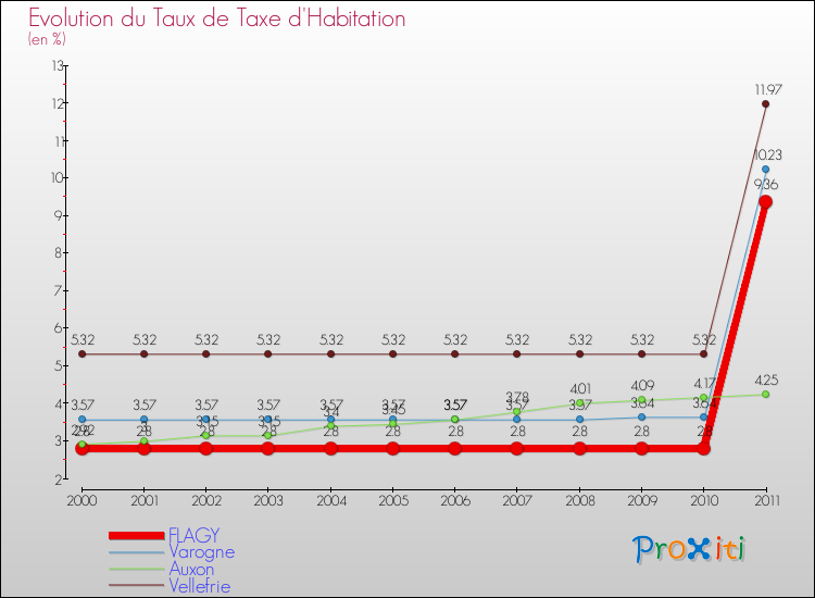 Evolution du taux de la taxe d'habitation pour FLAGY et les communes proches Comparaison des taux de la taxe d'habitation pour FLAGY et les communes voisines