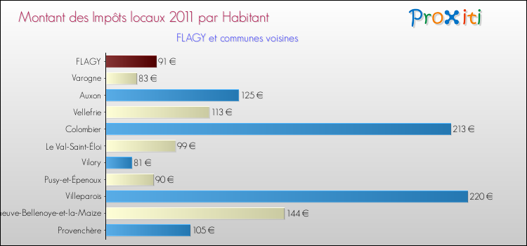 Montant des impôts locaux par Habitant pour FLAGY et les communes proches Comparaison des impôts locaux par habitant pour FLAGY et les communes voisines
